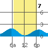 Hana tide chart for Saturday, February 7, 2026
