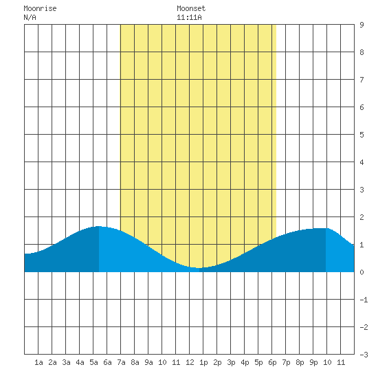 Hana tide chart for Sunday, February 8, 2026