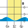 Hana tide chart for Sunday, February 8, 2026