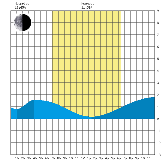 Hana tide chart for Monday, February 9, 2026