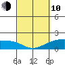 Hana tide chart for Tuesday, March 10, 2026