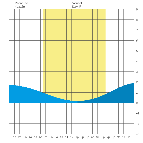 Hana tide chart for Wednesday, March 11, 2026