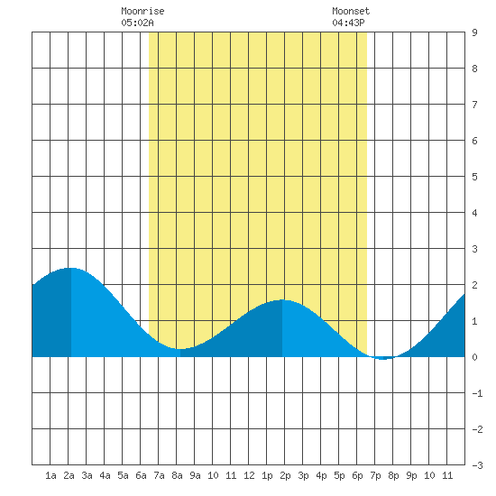 Hana tide chart for Monday, March 16, 2026