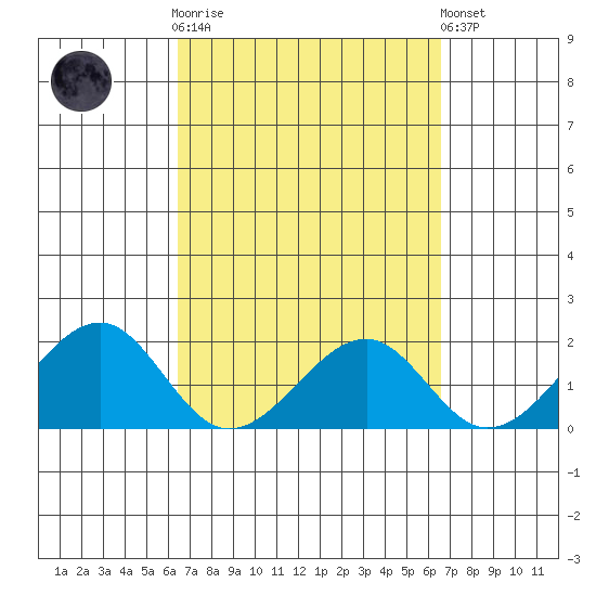 Hana tide chart for Wednesday, March 18, 2026