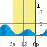 Hana tide chart for Sunday, March 1, 2026