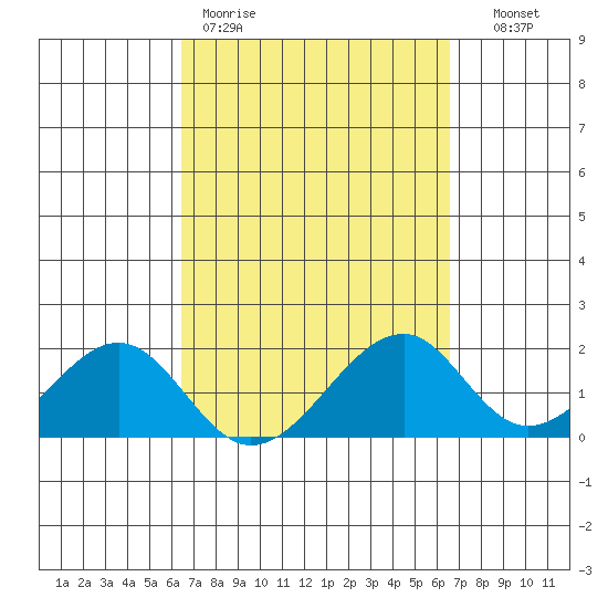 Hana tide chart for Friday, March 20, 2026