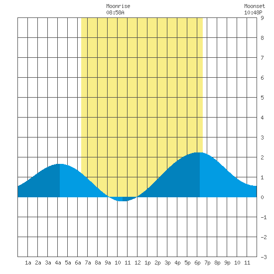 Hana tide chart for Sunday, March 22, 2026