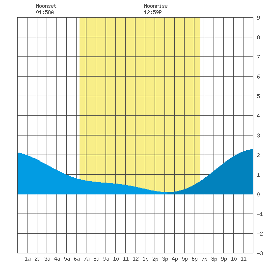 Hana tide chart for Thursday, March 26, 2026