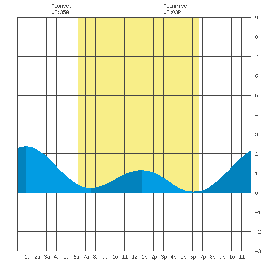 Hana tide chart for Saturday, March 28, 2026