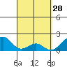 Hana tide chart for Saturday, March 28, 2026