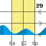 Hana tide chart for Sunday, March 29, 2026