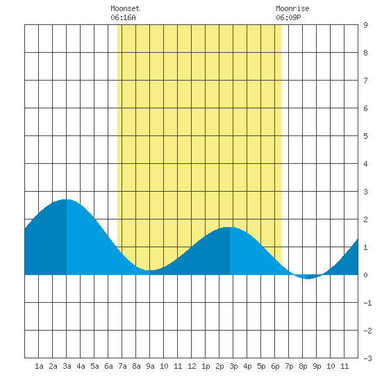 Hana tide chart for Monday, March 2, 2026