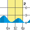 Hana tide chart for Monday, March 2, 2026