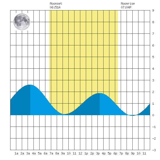 Hana tide chart for Tuesday, March 3, 2026
