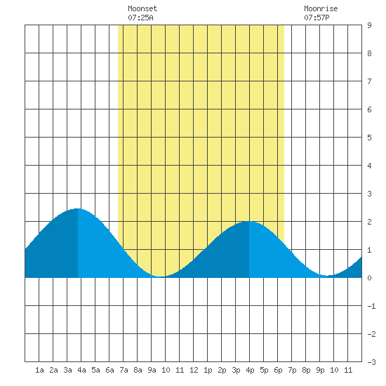 Hana tide chart for Wednesday, March 4, 2026