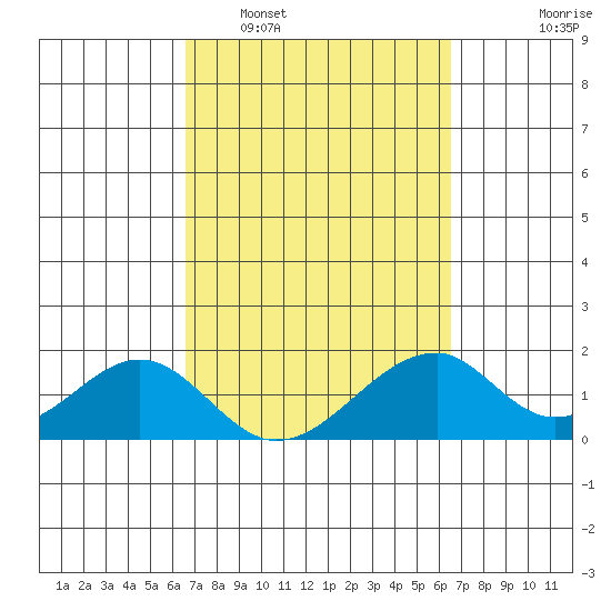 Hana tide chart for Saturday, March 7, 2026