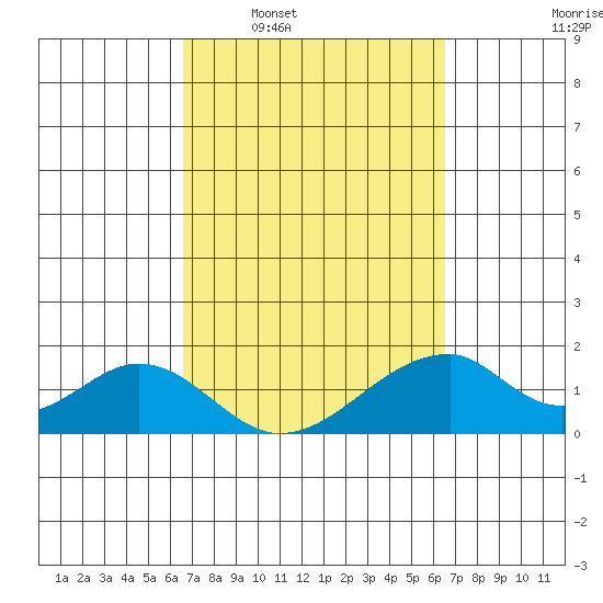 Hana tide chart for Sunday, March 8, 2026