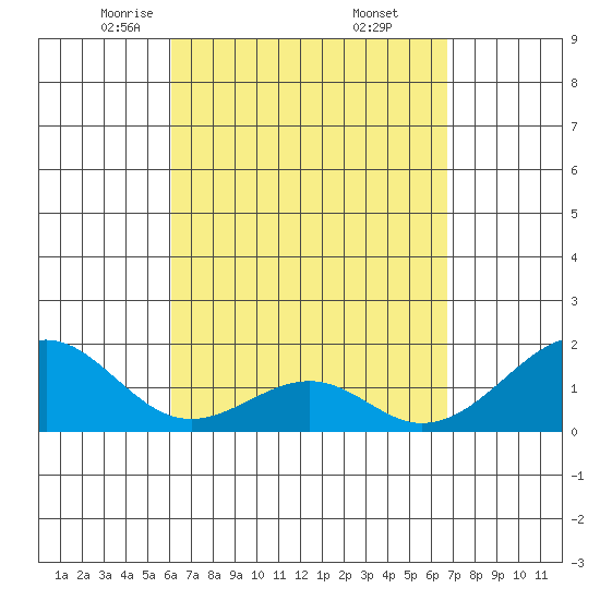 Hana tide chart for Sunday, April 12, 2026