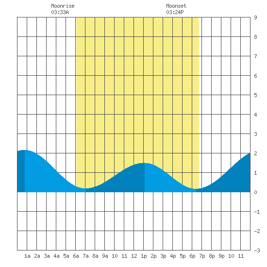 Hana tide chart for Monday, April 13, 2026