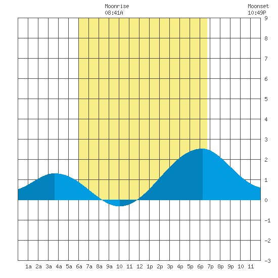 Hana tide chart for Monday, April 20, 2026