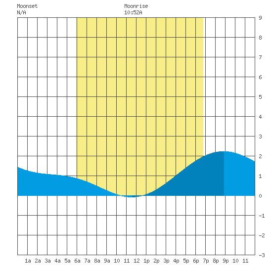 Hana tide chart for Wednesday, April 22, 2026