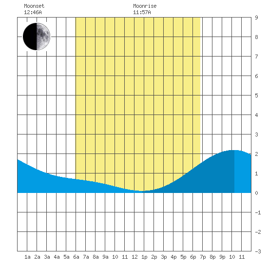 Hana tide chart for Thursday, April 23, 2026