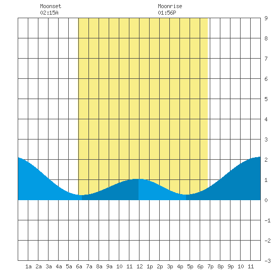 Hana tide chart for Saturday, April 25, 2026