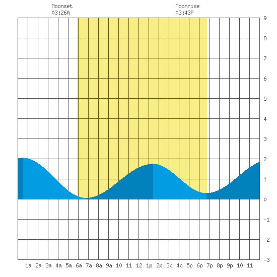 Hana tide chart for Monday, April 27, 2026