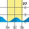 Hana tide chart for Monday, April 27, 2026