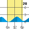 Hana tide chart for Tuesday, April 28, 2026