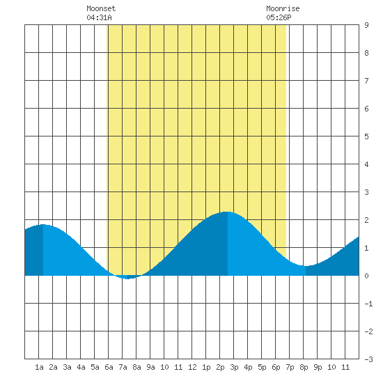Hana tide chart for Wednesday, April 29, 2026