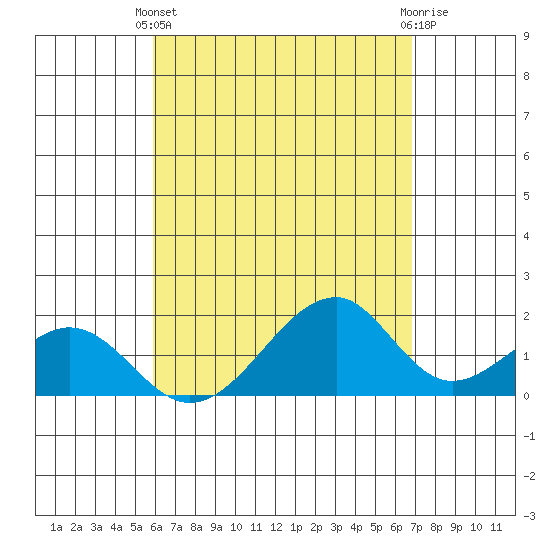 Hana tide chart for Thursday, April 30, 2026
