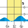 Hana tide chart for Sunday, April 5, 2026