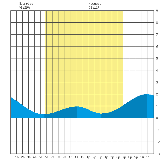Hana tide chart for Sunday, May 10, 2026
