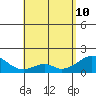 Hana tide chart for Sunday, May 10, 2026