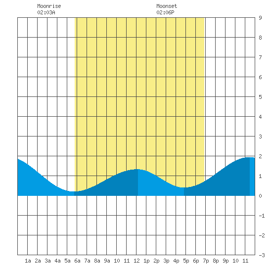 Hana tide chart for Monday, May 11, 2026