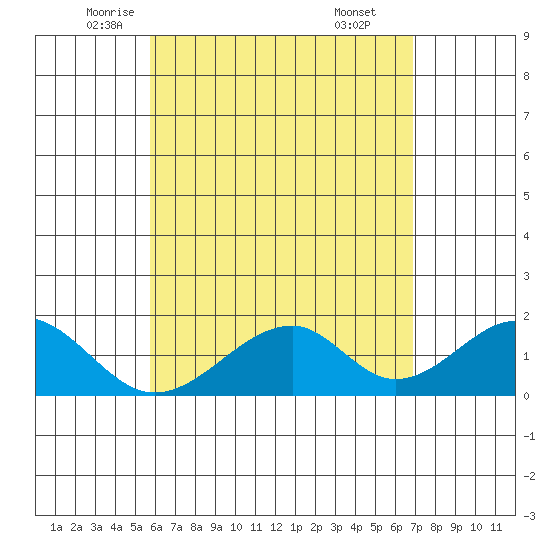 Hana tide chart for Tuesday, May 12, 2026