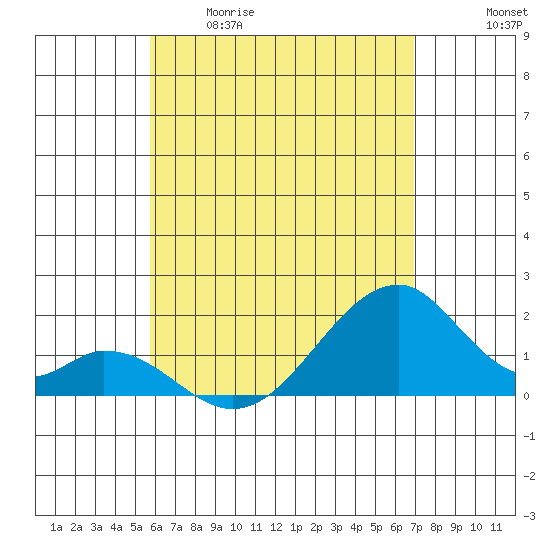 Hana tide chart for Tuesday, May 19, 2026