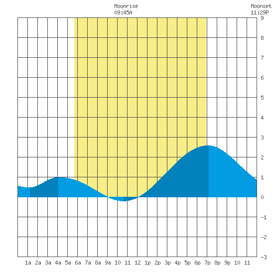 Hana tide chart for Wednesday, May 20, 2026
