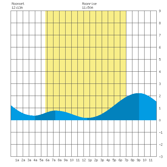 Hana tide chart for Friday, May 22, 2026