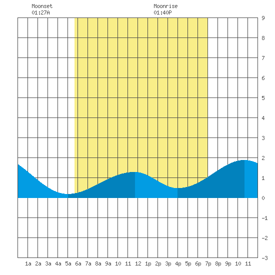 Hana tide chart for Sunday, May 24, 2026