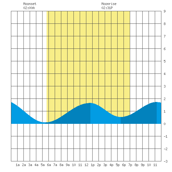 Hana tide chart for Monday, May 25, 2026