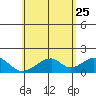 Hana tide chart for Monday, May 25, 2026