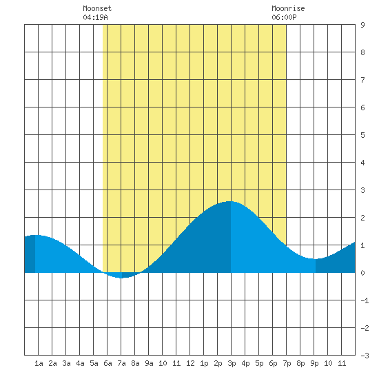 Hana tide chart for Friday, May 29, 2026
