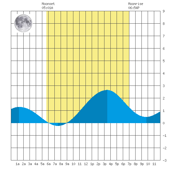 Hana tide chart for Saturday, May 30, 2026