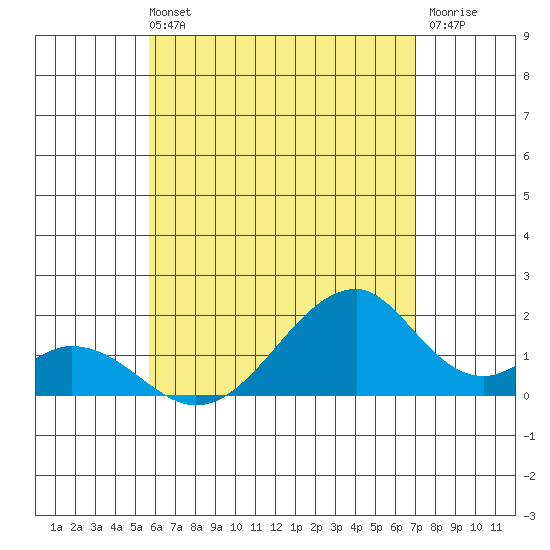 Hana tide chart for Sunday, May 31, 2026