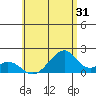 Hana tide chart for Sunday, May 31, 2026
