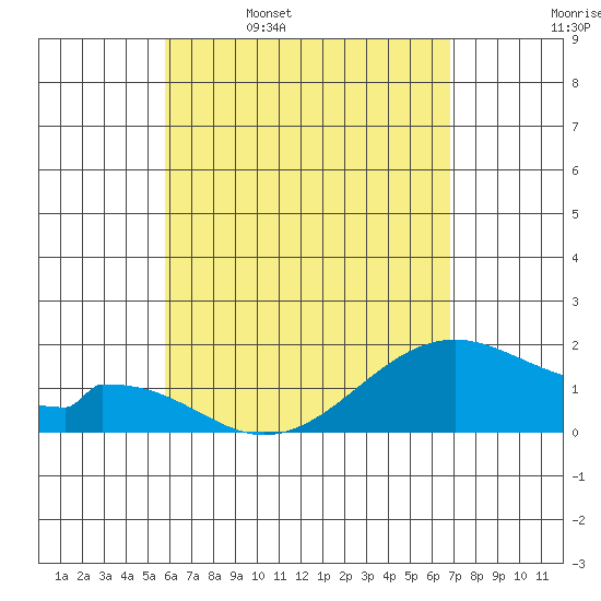 Hana tide chart for Wednesday, May 6, 2026