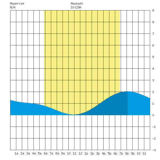 Hana tide chart for Thursday, May 7, 2026