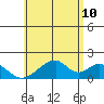 Hana tide chart for Wednesday, June 10, 2026